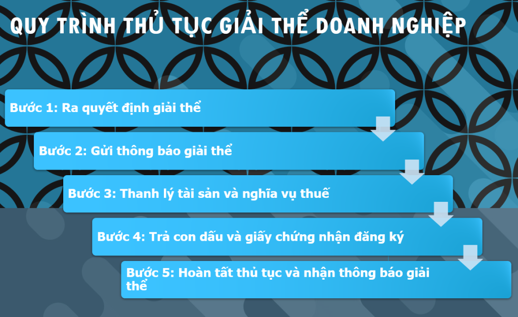 Quy Trình Thủ Tục Giải Thể Doanh Nghiệp